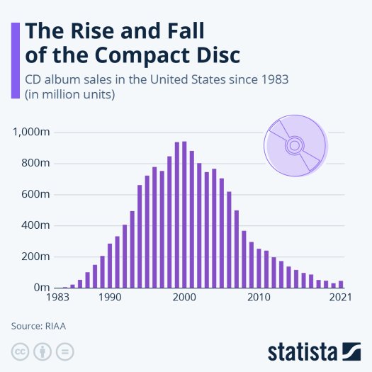 CD sales 1983_2021.jpeg